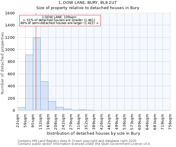 1, DOW LANE, BURY, BL8 2UT: Size of property relative to detached houses in Bury