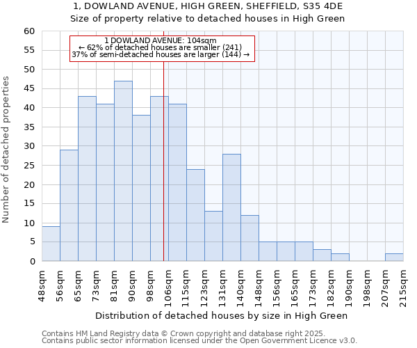 1, DOWLAND AVENUE, HIGH GREEN, SHEFFIELD, S35 4DE: Size of property relative to detached houses in High Green