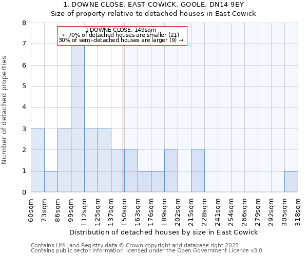 1, DOWNE CLOSE, EAST COWICK, GOOLE, DN14 9EY: Size of property relative to detached houses in East Cowick