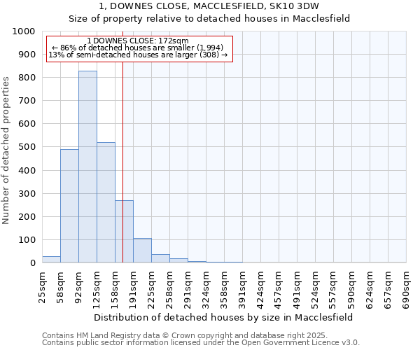 1, DOWNES CLOSE, MACCLESFIELD, SK10 3DW: Size of property relative to detached houses in Macclesfield