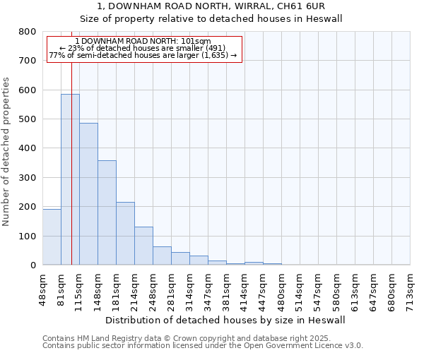 1, DOWNHAM ROAD NORTH, WIRRAL, CH61 6UR: Size of property relative to detached houses in Heswall