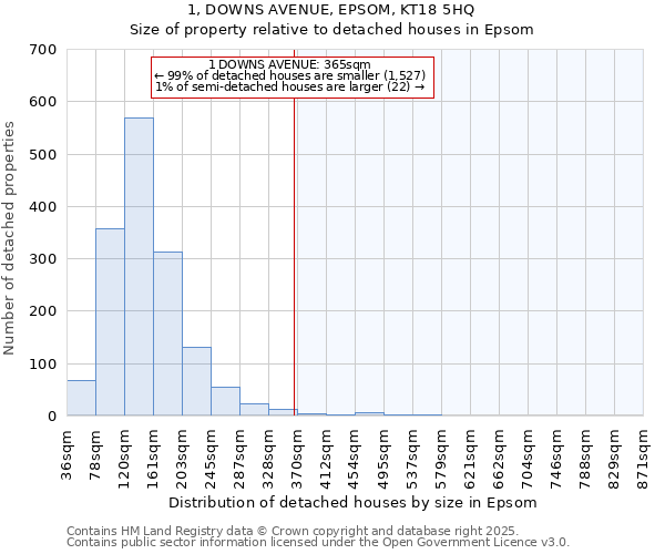 1, DOWNS AVENUE, EPSOM, KT18 5HQ: Size of property relative to detached houses in Epsom