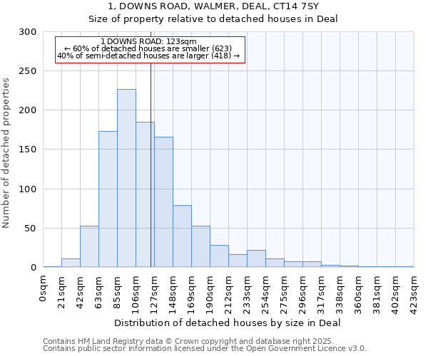 1, DOWNS ROAD, WALMER, DEAL, CT14 7SY: Size of property relative to detached houses in Deal