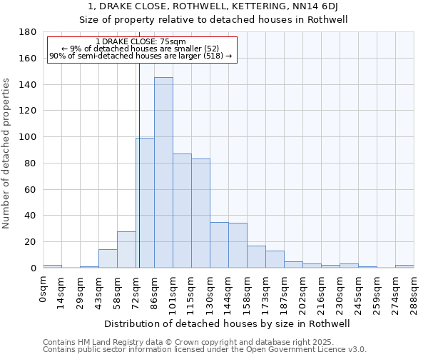 1, DRAKE CLOSE, ROTHWELL, KETTERING, NN14 6DJ: Size of property relative to detached houses in Rothwell