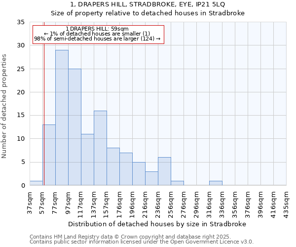 1, DRAPERS HILL, STRADBROKE, EYE, IP21 5LQ: Size of property relative to detached houses in Stradbroke