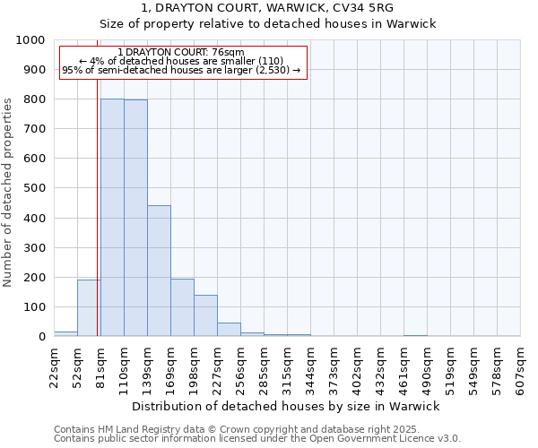 1, DRAYTON COURT, WARWICK, CV34 5RG: Size of property relative to detached houses in Warwick