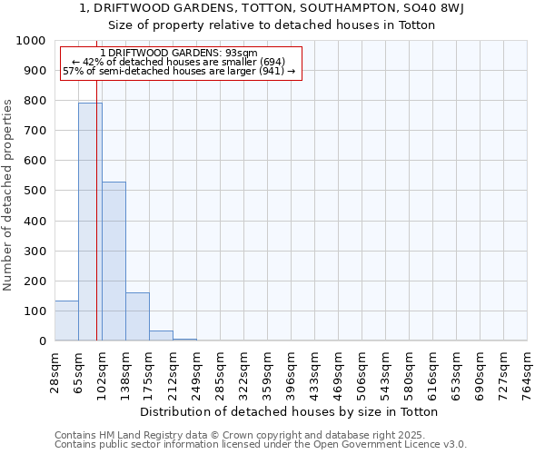 1, DRIFTWOOD GARDENS, TOTTON, SOUTHAMPTON, SO40 8WJ: Size of property relative to detached houses in Totton