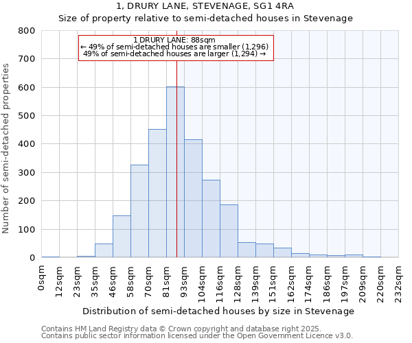 1, DRURY LANE, STEVENAGE, SG1 4RA: Size of property relative to detached houses in Stevenage