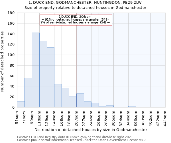 1, DUCK END, GODMANCHESTER, HUNTINGDON, PE29 2LW: Size of property relative to detached houses in Godmanchester