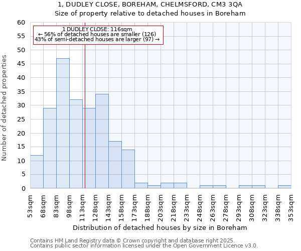 1, DUDLEY CLOSE, BOREHAM, CHELMSFORD, CM3 3QA: Size of property relative to detached houses in Boreham