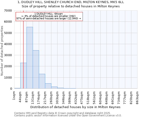 1, DUDLEY HILL, SHENLEY CHURCH END, MILTON KEYNES, MK5 6LL: Size of property relative to detached houses in Milton Keynes