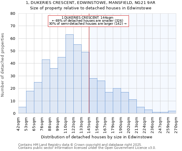 1, DUKERIES CRESCENT, EDWINSTOWE, MANSFIELD, NG21 9AR: Size of property relative to detached houses in Edwinstowe