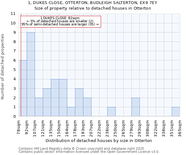 1, DUKES CLOSE, OTTERTON, BUDLEIGH SALTERTON, EX9 7EY: Size of property relative to detached houses in Otterton