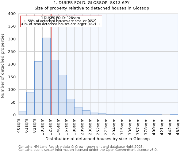 1, DUKES FOLD, GLOSSOP, SK13 6PY: Size of property relative to detached houses in Glossop