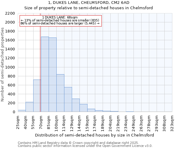 1, DUKES LANE, CHELMSFORD, CM2 6AD: Size of property relative to detached houses in Chelmsford