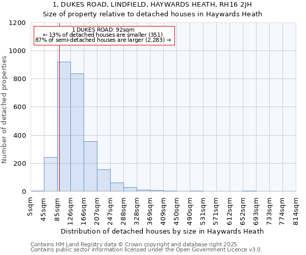 1, DUKES ROAD, LINDFIELD, HAYWARDS HEATH, RH16 2JH: Size of property relative to detached houses in Haywards Heath