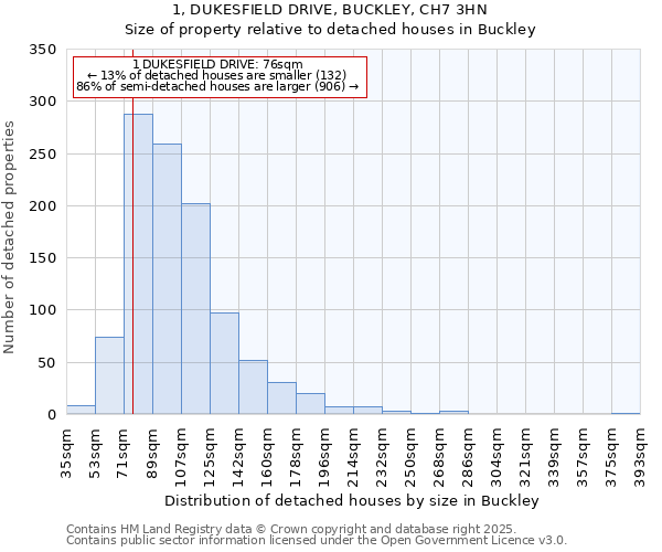 1, DUKESFIELD DRIVE, BUCKLEY, CH7 3HN: Size of property relative to detached houses in Buckley