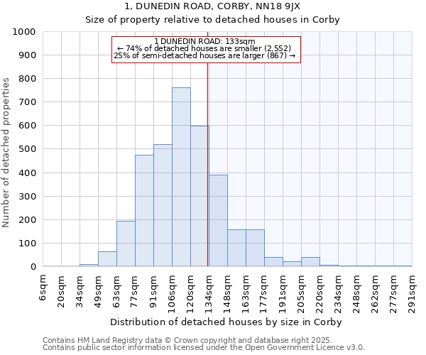 1, DUNEDIN ROAD, CORBY, NN18 9JX: Size of property relative to detached houses in Corby