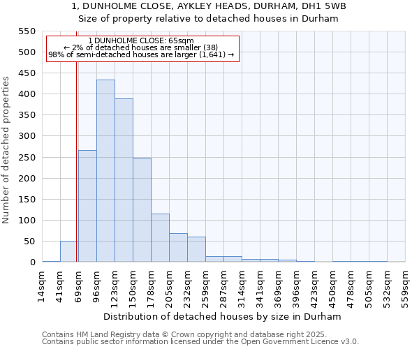 1, DUNHOLME CLOSE, AYKLEY HEADS, DURHAM, DH1 5WB: Size of property relative to detached houses in Durham