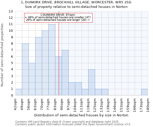 1, DUNKIRK DRIVE, BROCKHILL VILLAGE, WORCESTER, WR5 2SG: Size of property relative to detached houses in Norton