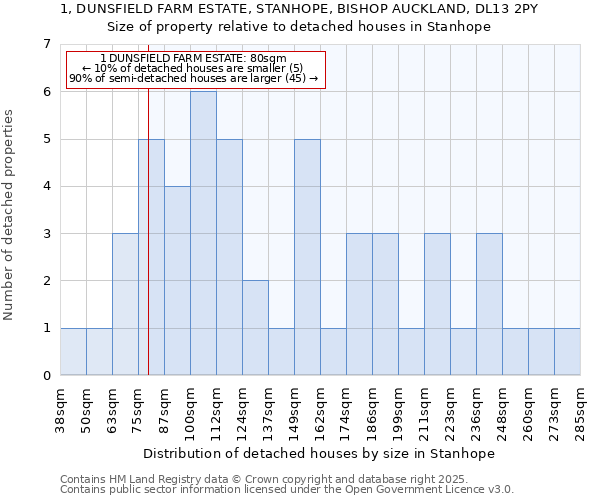 1, DUNSFIELD FARM ESTATE, STANHOPE, BISHOP AUCKLAND, DL13 2PY: Size of property relative to detached houses in Stanhope