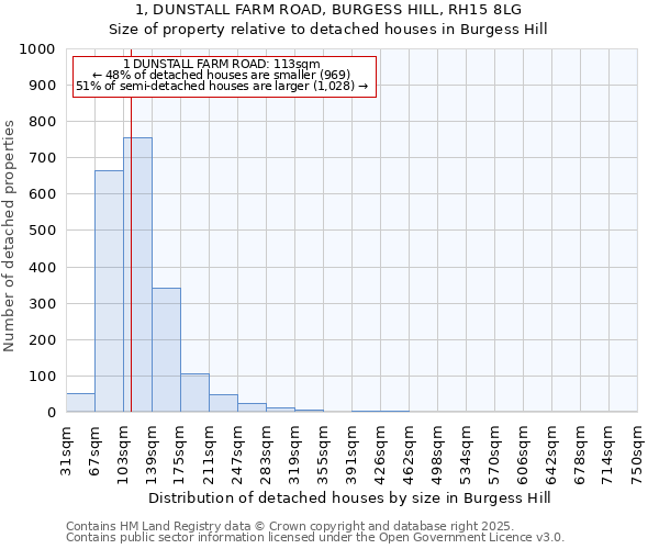 1, DUNSTALL FARM ROAD, BURGESS HILL, RH15 8LG: Size of property relative to detached houses in Burgess Hill