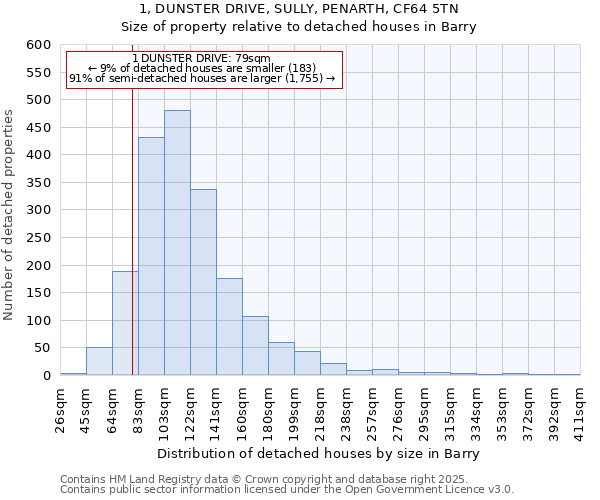 1, DUNSTER DRIVE, SULLY, PENARTH, CF64 5TN: Size of property relative to detached houses in Barry