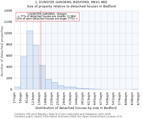 1, DUNSTER GARDENS, BEDFORD, MK41 8BE: Size of property relative to detached houses in Bedford