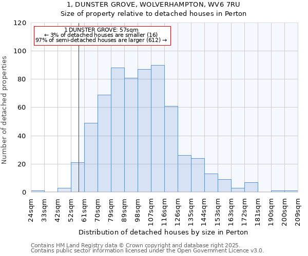 1, DUNSTER GROVE, WOLVERHAMPTON, WV6 7RU: Size of property relative to detached houses in Perton