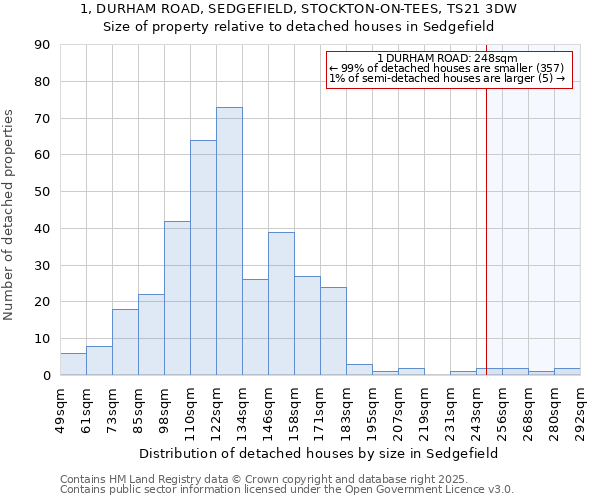 1, DURHAM ROAD, SEDGEFIELD, STOCKTON-ON-TEES, TS21 3DW: Size of property relative to detached houses in Sedgefield