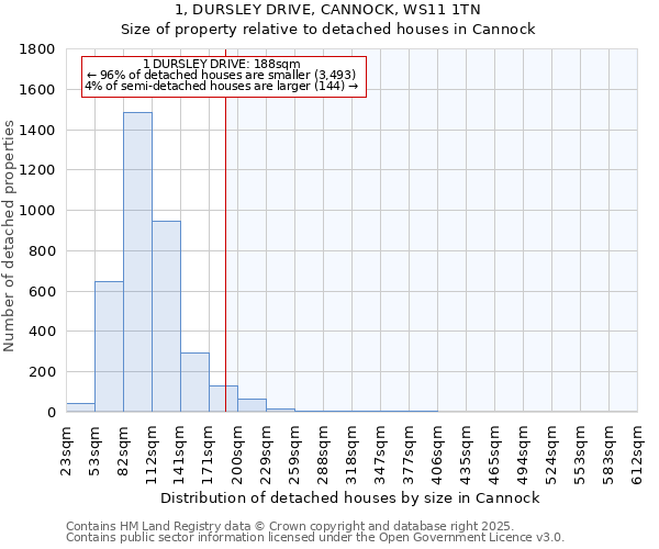 1, DURSLEY DRIVE, CANNOCK, WS11 1TN: Size of property relative to detached houses in Cannock