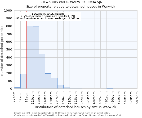 1, DWARRIS WALK, WARWICK, CV34 5JN: Size of property relative to detached houses in Warwick