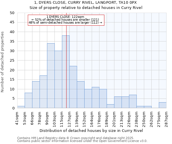 1, DYERS CLOSE, CURRY RIVEL, LANGPORT, TA10 0PX: Size of property relative to detached houses in Curry Rivel