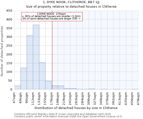 1, DYKE NOOK, CLITHEROE, BB7 1JJ: Size of property relative to detached houses in Clitheroe