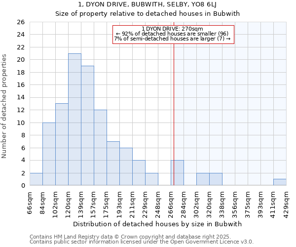 1, DYON DRIVE, BUBWITH, SELBY, YO8 6LJ: Size of property relative to detached houses in Bubwith