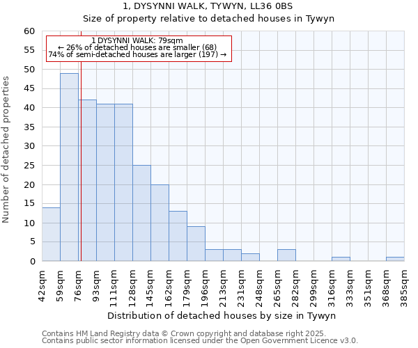 1, DYSYNNI WALK, TYWYN, LL36 0BS: Size of property relative to detached houses in Tywyn