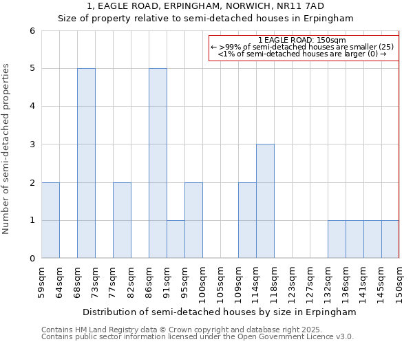 1, EAGLE ROAD, ERPINGHAM, NORWICH, NR11 7AD: Size of property relative to detached houses in Erpingham