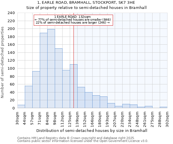 1, EARLE ROAD, BRAMHALL, STOCKPORT, SK7 3HE: Size of property relative to detached houses in Bramhall