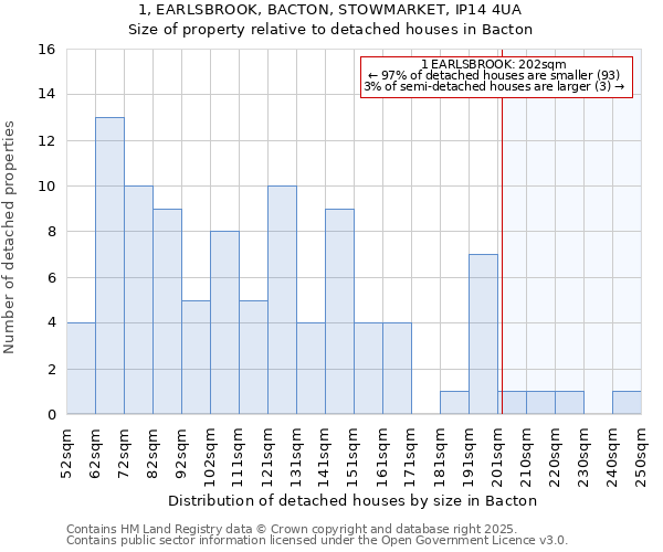 1, EARLSBROOK, BACTON, STOWMARKET, IP14 4UA: Size of property relative to detached houses in Bacton