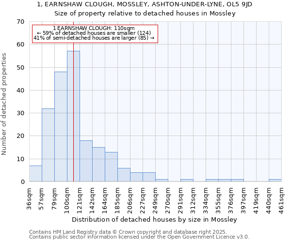 1, EARNSHAW CLOUGH, MOSSLEY, ASHTON-UNDER-LYNE, OL5 9JD: Size of property relative to detached houses in Mossley