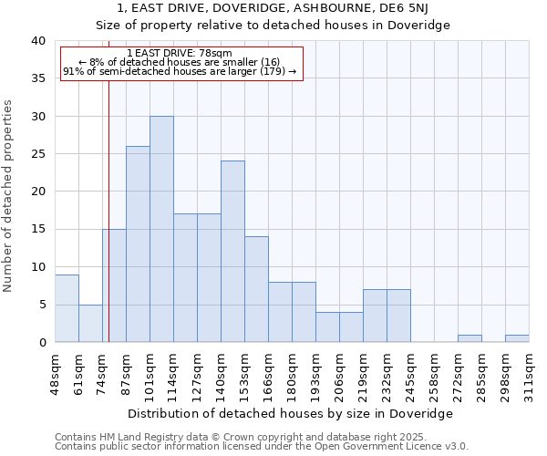 1, EAST DRIVE, DOVERIDGE, ASHBOURNE, DE6 5NJ: Size of property relative to detached houses in Doveridge