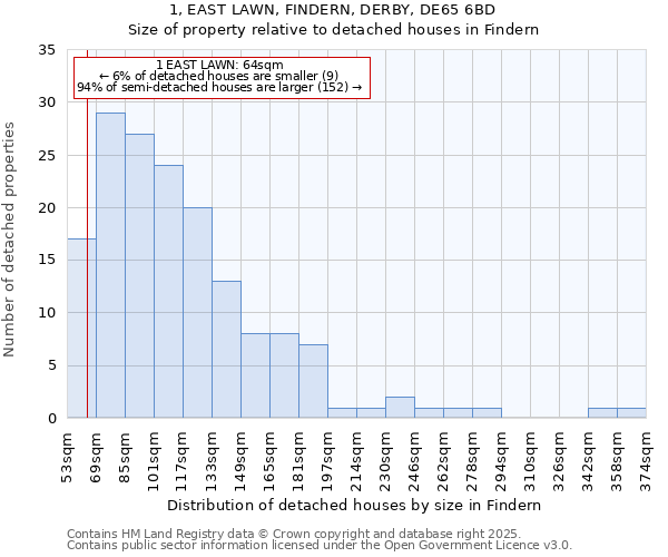 1, EAST LAWN, FINDERN, DERBY, DE65 6BD: Size of property relative to detached houses in Findern