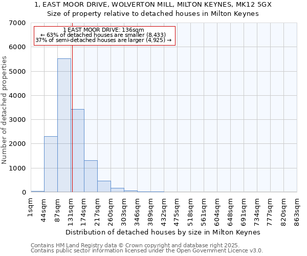 1, EAST MOOR DRIVE, WOLVERTON MILL, MILTON KEYNES, MK12 5GX: Size of property relative to detached houses in Milton Keynes