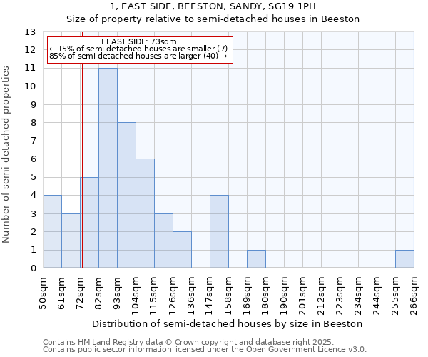 1, EAST SIDE, BEESTON, SANDY, SG19 1PH: Size of property relative to detached houses in Beeston