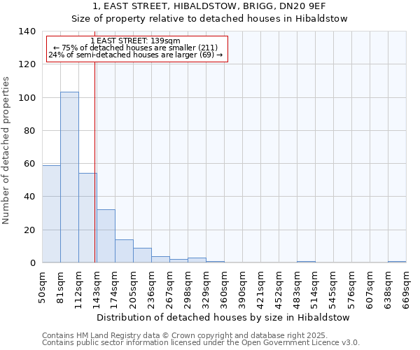 1, EAST STREET, HIBALDSTOW, BRIGG, DN20 9EF: Size of property relative to detached houses in Hibaldstow