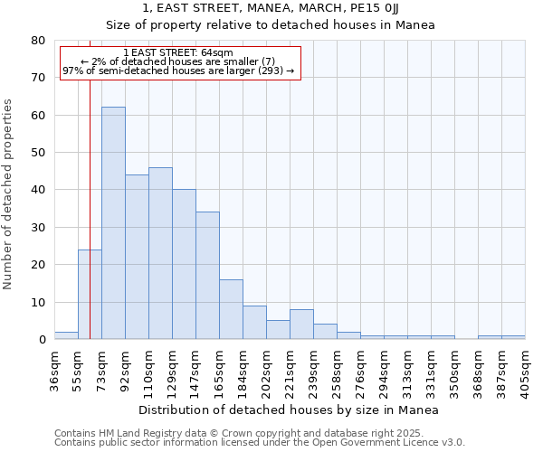 1, EAST STREET, MANEA, MARCH, PE15 0JJ: Size of property relative to detached houses in Manea