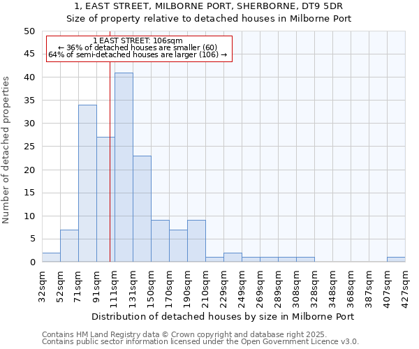 1, EAST STREET, MILBORNE PORT, SHERBORNE, DT9 5DR: Size of property relative to detached houses in Milborne Port