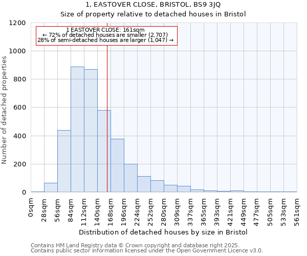 1, EASTOVER CLOSE, BRISTOL, BS9 3JQ: Size of property relative to detached houses in Bristol