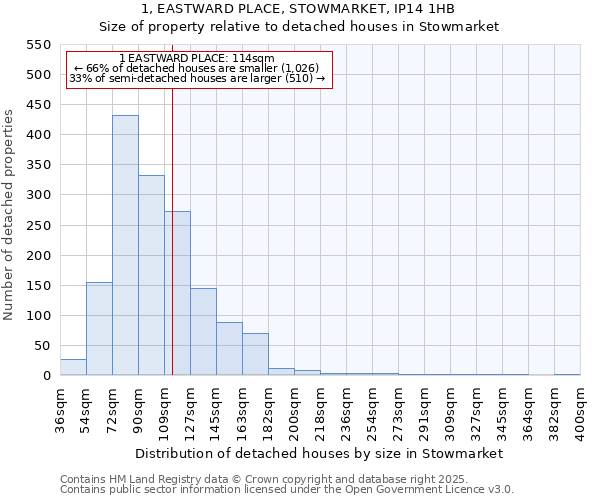 1, EASTWARD PLACE, STOWMARKET, IP14 1HB: Size of property relative to detached houses in Stowmarket