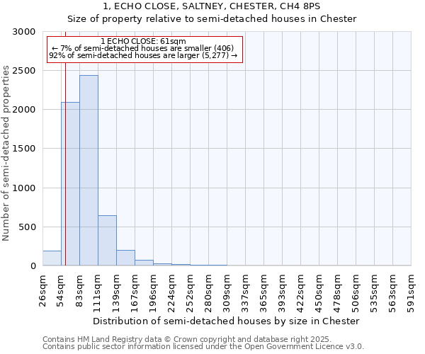 1, ECHO CLOSE, SALTNEY, CHESTER, CH4 8PS: Size of property relative to detached houses in Chester